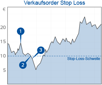 Stop Loss
